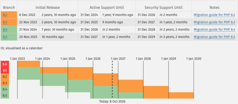 Currently supported versions of PHP